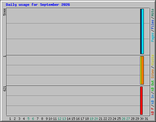 Daily usage for September 2026