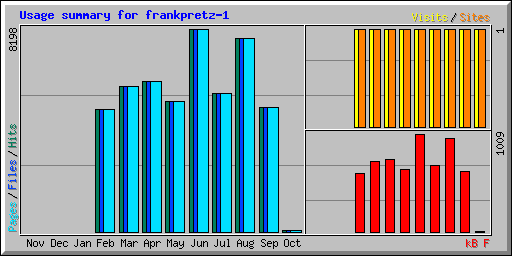 Usage summary for frankpretz-1
